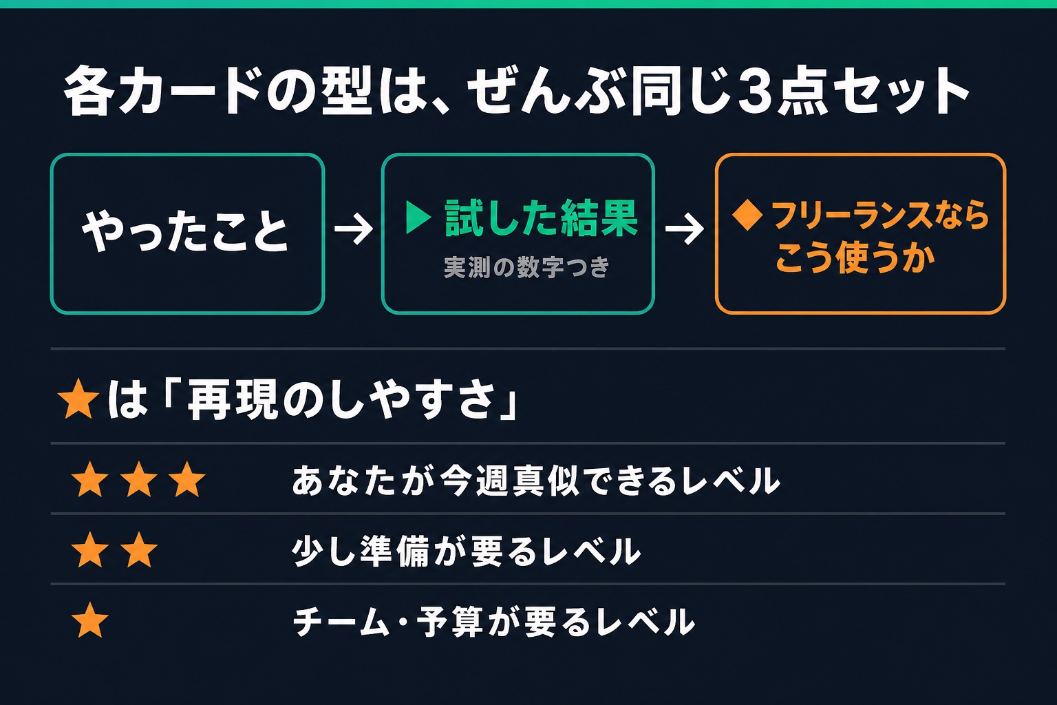 各カードの型は3点セット——やったこと→試した結果→フリーランスならこう使うか。★は再現のしやすさ