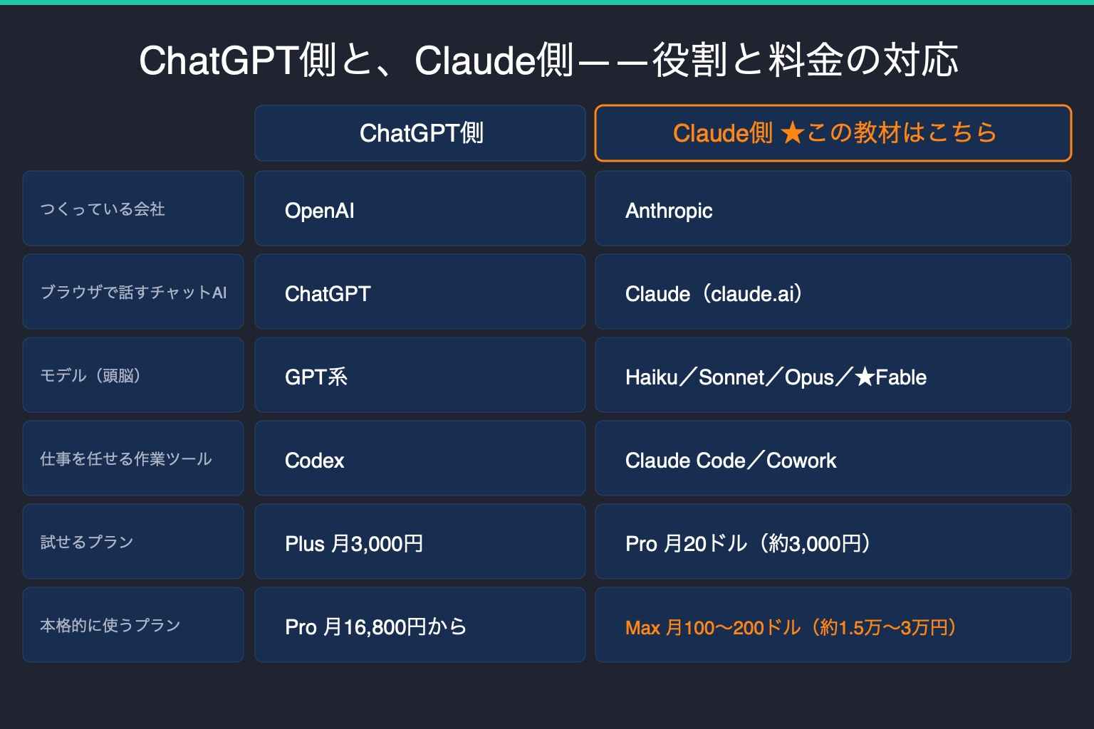 ChatGPT側とClaude側の対応表——会社・チャットAI・モデル・作業ツール・料金の目安