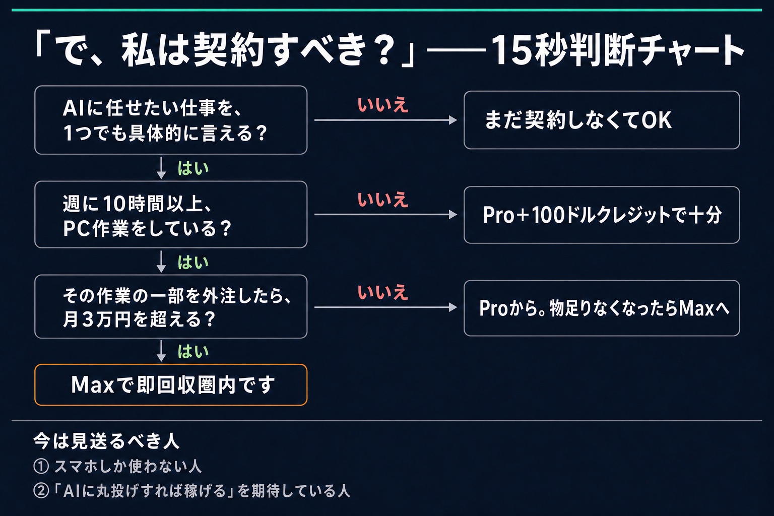 15秒判断チャート——3つの質問に答えると「契約すべきか・どのプランか」に着地します