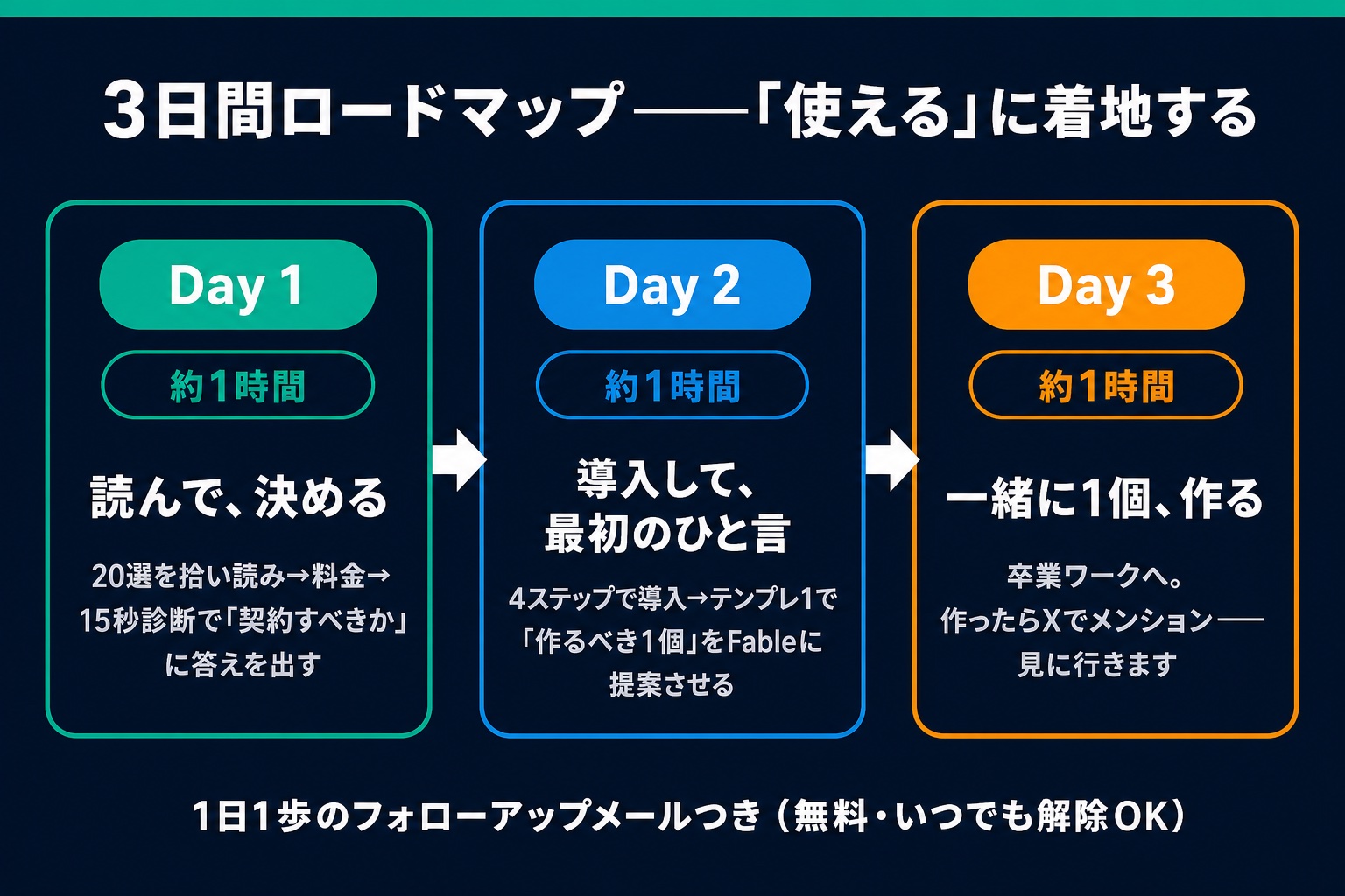 3日間ロードマップ——Day1読んで決める（約3時間）・Day2導入して最初のひと言（約30分）・Day3一緒に1個作る（約1時間）