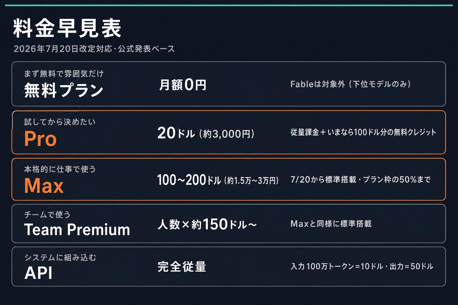 料金早見表——5プランの月額とFableの使い方（2026年7月20日改定対応）