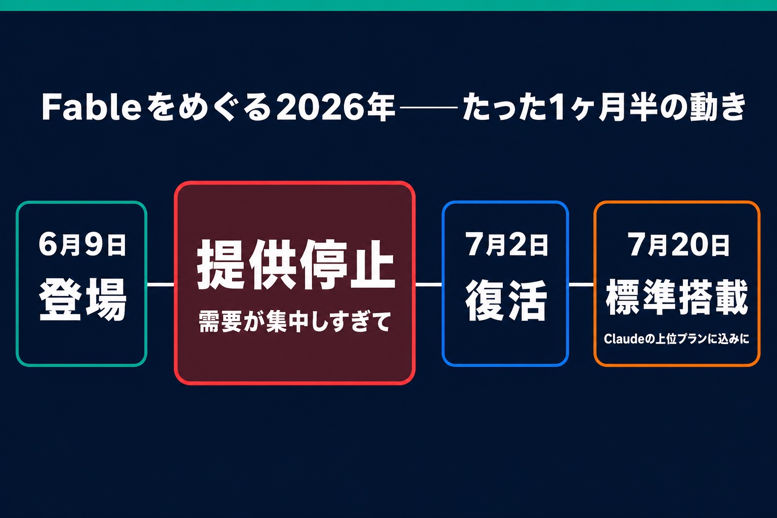 Fableをめぐる2026年の動き——6月9日登場→需要集中で提供停止→7月2日復活→7月20日標準搭載