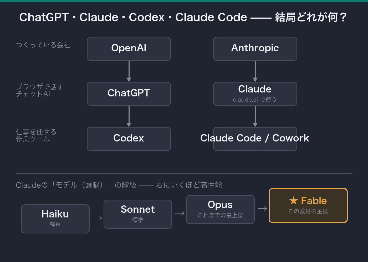 ChatGPT・Claude・Codex・Claude Codeの関係図。会社→チャットAI→作業ツールの対応と、Claudeのモデル階級のいちばん上にFableがいる位置づけ